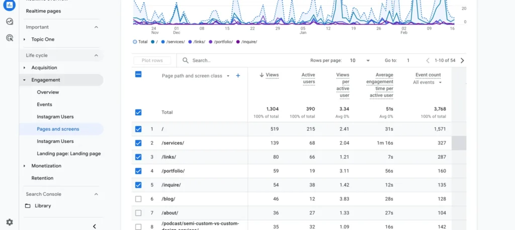 Google Analytics Pages Screens | 3 Ways To Track Your Website Engagement Analytics | Lenya Creative